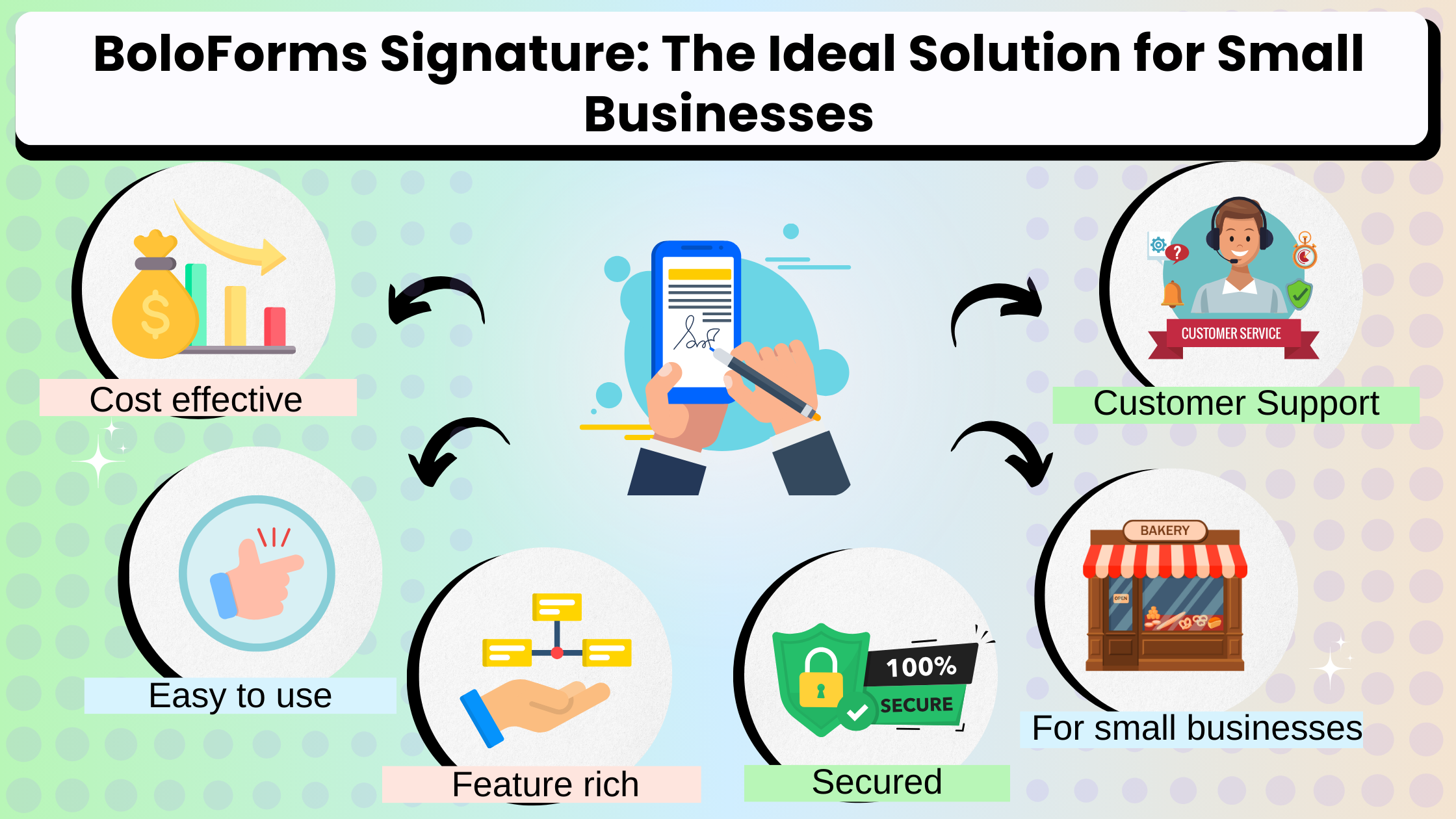 Infographic titled "BoloForms Signature: The Ideal Solution for Small Businesses" highlighting features like cost-effective, easy to use, feature-rich,etc.