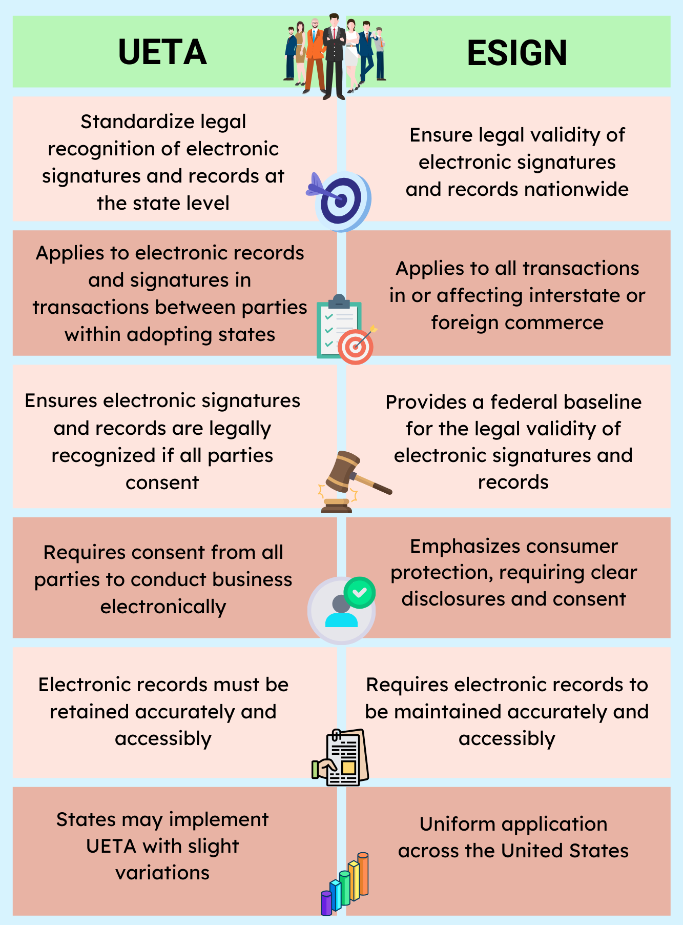 Comparison infographic of UETA and ESIGN Act: legal recognition, scope, application, and consent for electronic signatures and records.
