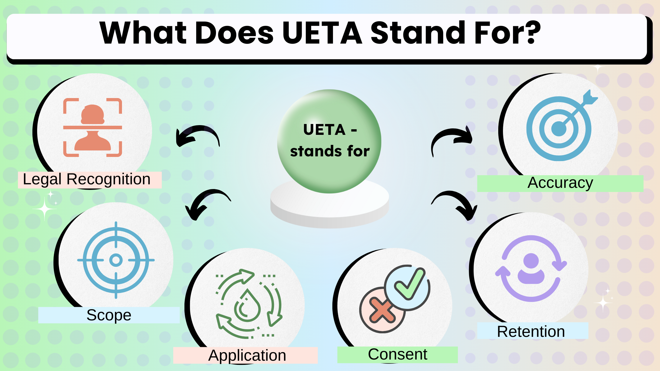 Infographic explaining UETA: Legal Recognition, Scope, Application, Consent, Accuracy, and Retention in electronic transactions.