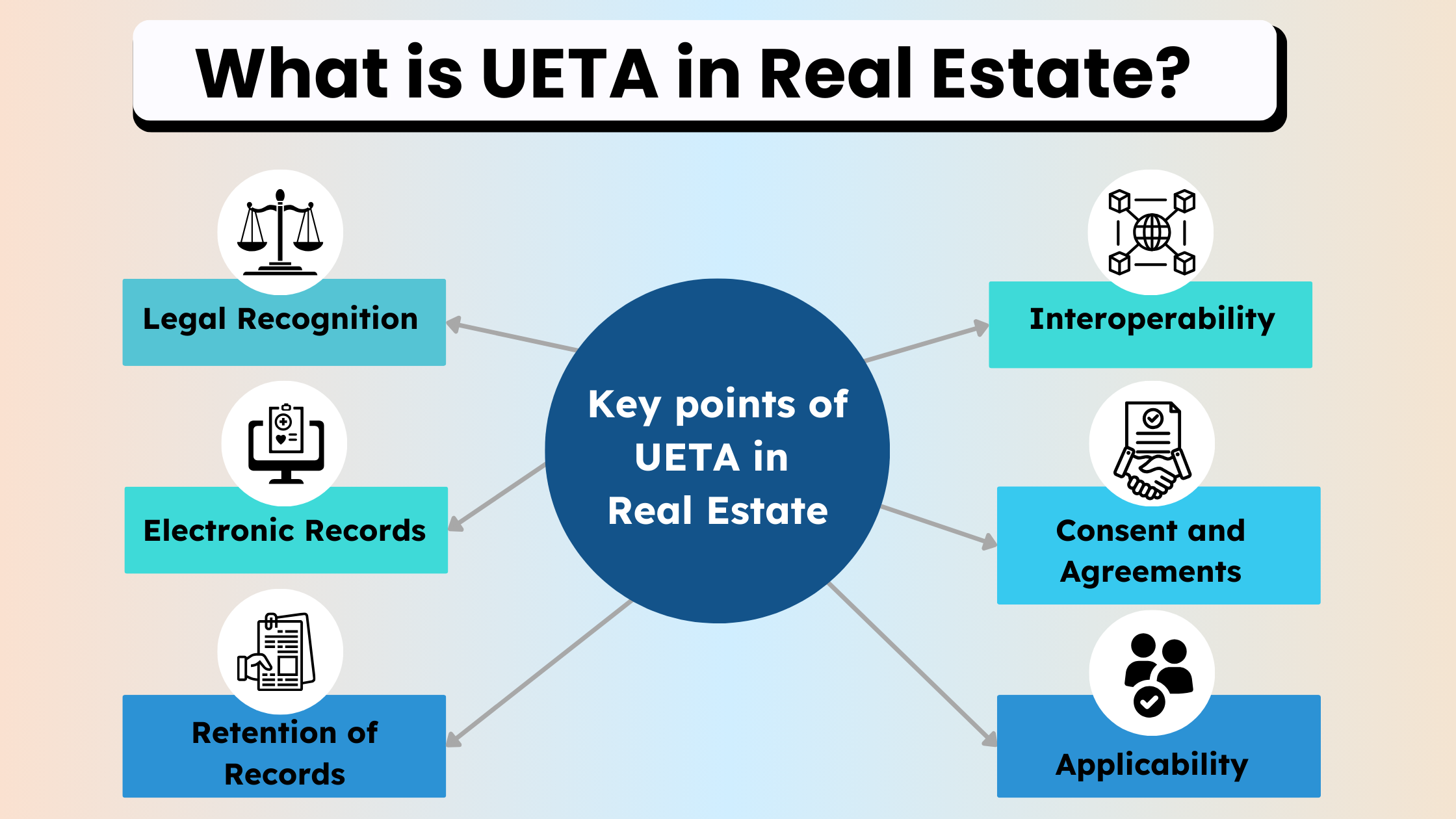 Infographic detailing key points of UETA in real estate: Legal Recognition, Electronic Records, Retention, Interoperability, Consent, Applicability.