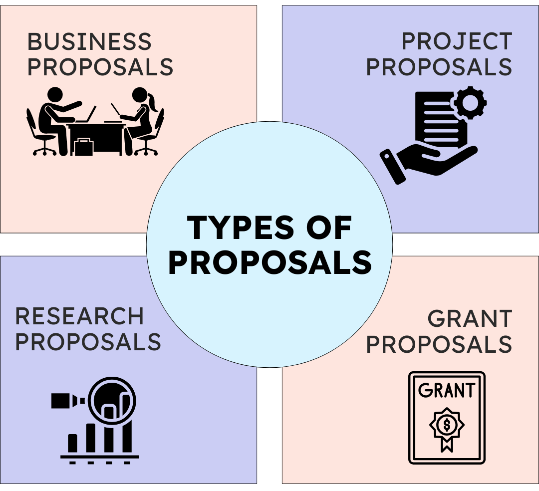 Infographic showing four types of proposals: business, project, research, grant