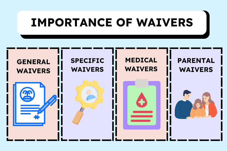 Types of waivers: general, specific, medical, parental