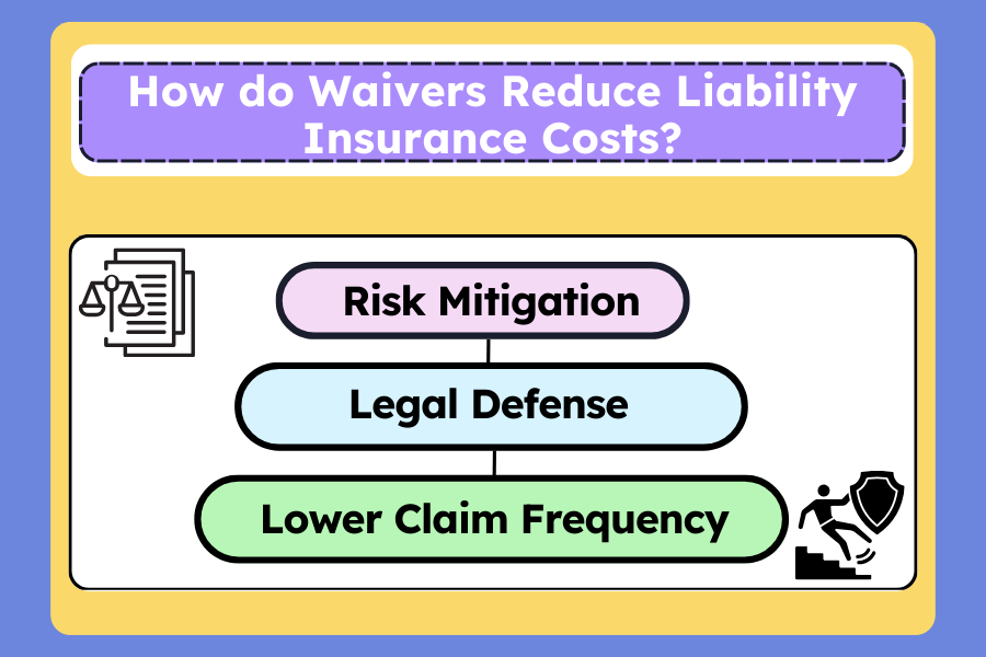 Waivers reduce insurance costs: risk mitigation, legal defense, lower claims