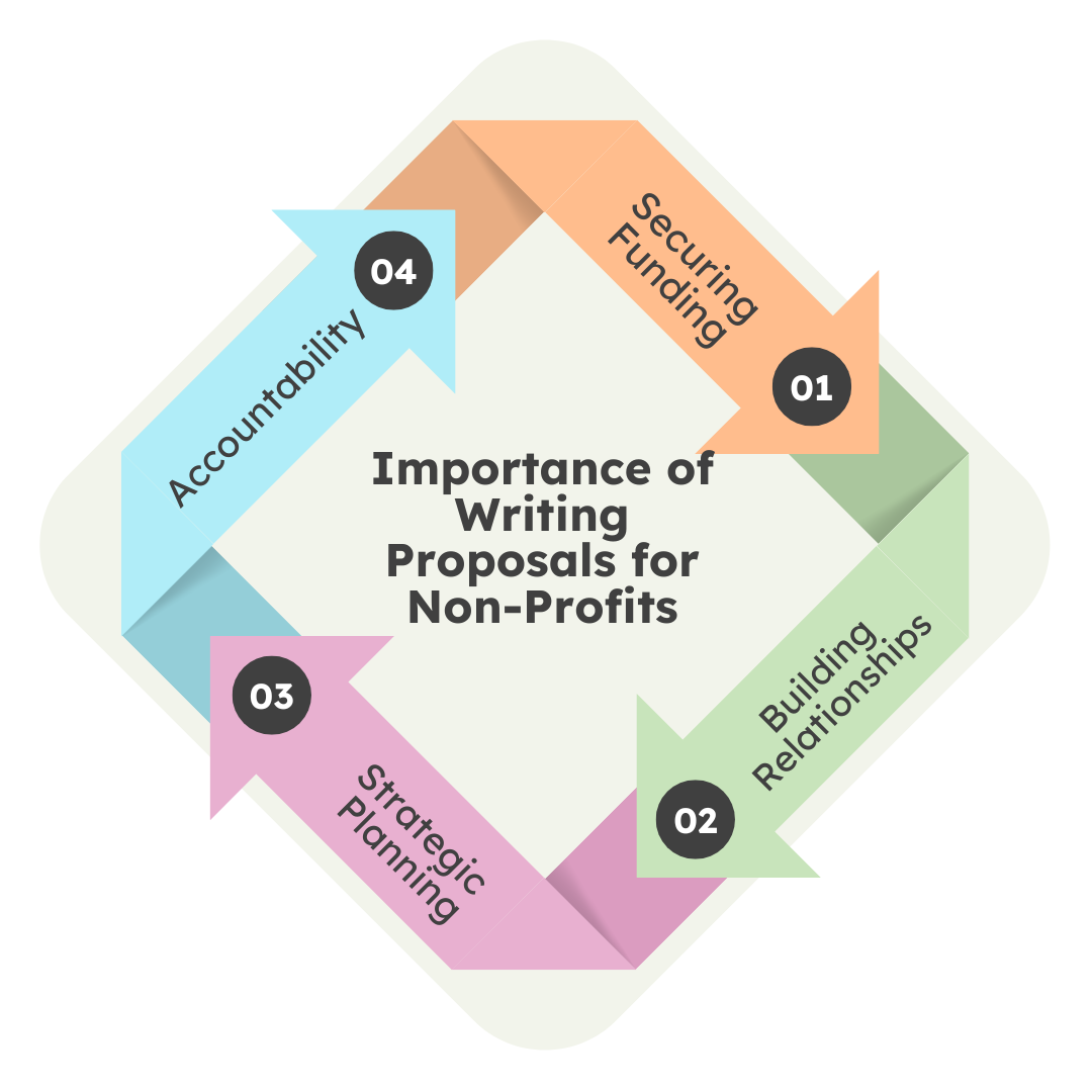 Graphic highlighting four key areas of non-profit proposals: Funding, Relationships, Planning, Accountability.