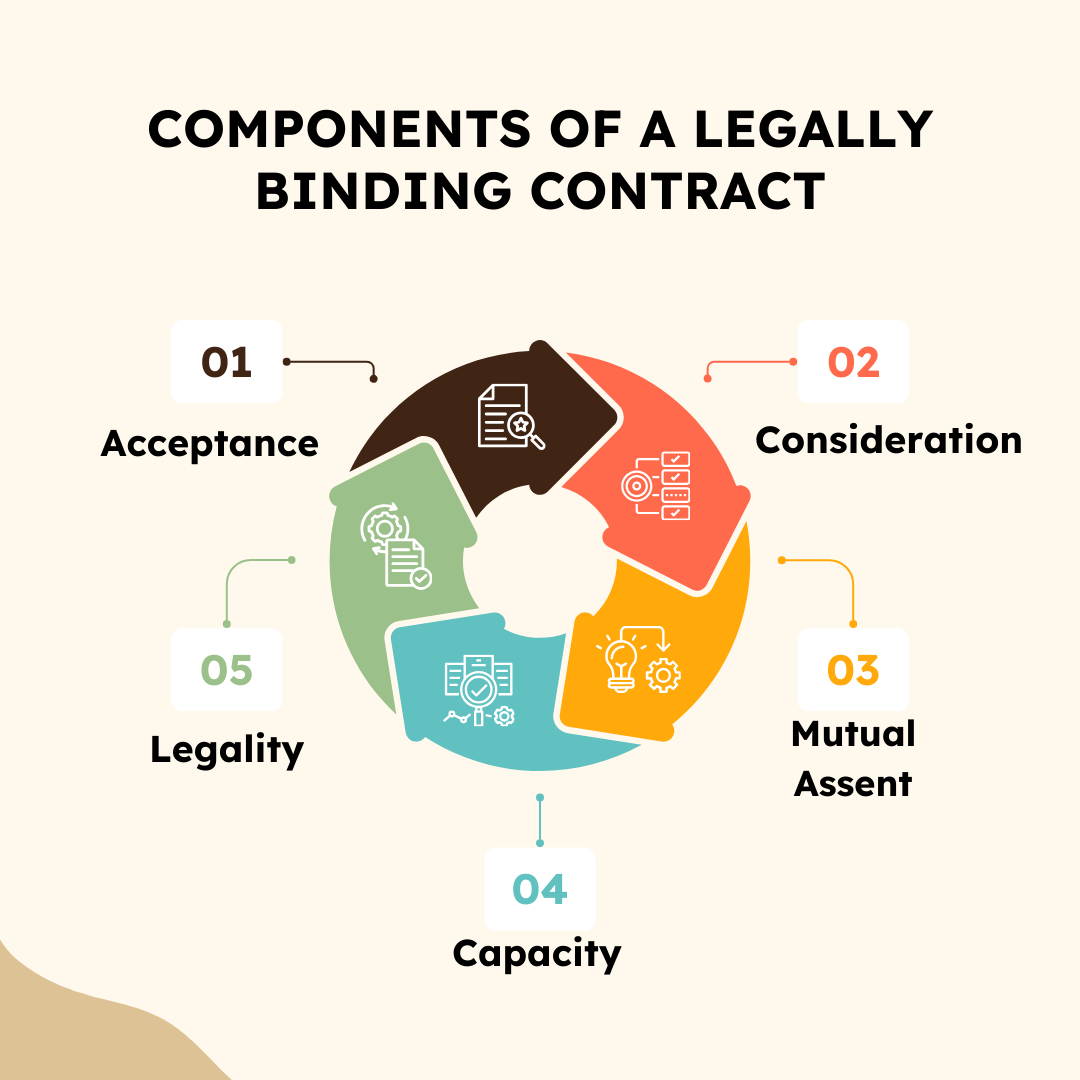 Diagram of five key components of a legally binding contract