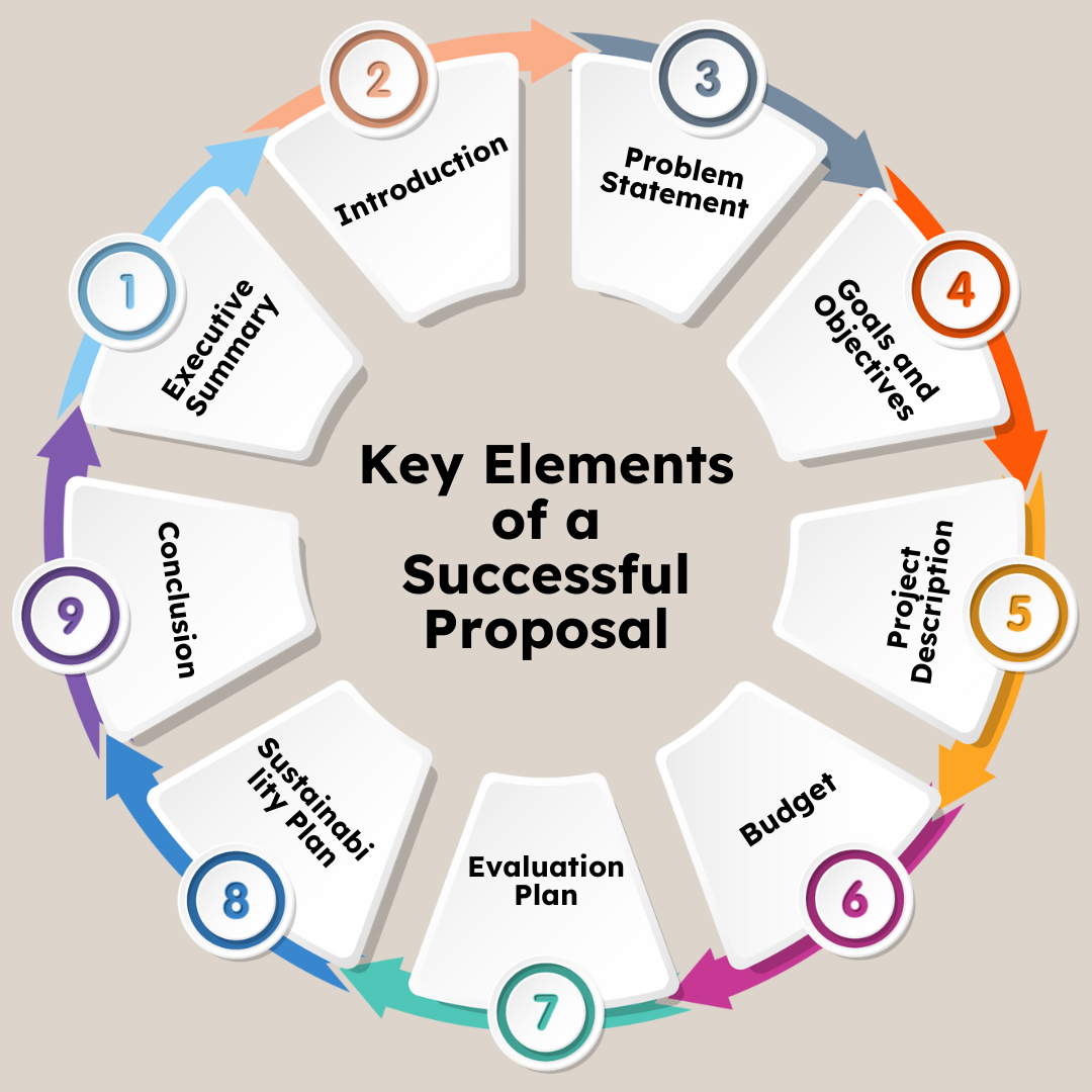 Infographic of a circular diagram showing the nine key elements of a successful proposal