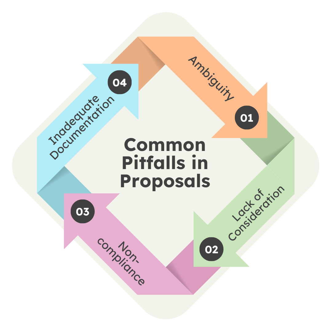 Diagram highlighting four common pitfalls in proposals