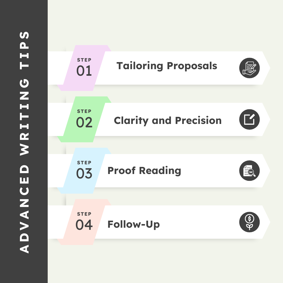 Four advanced writing tips for proposals: Tailoring, Clarity, Proofreading, Follow-Up