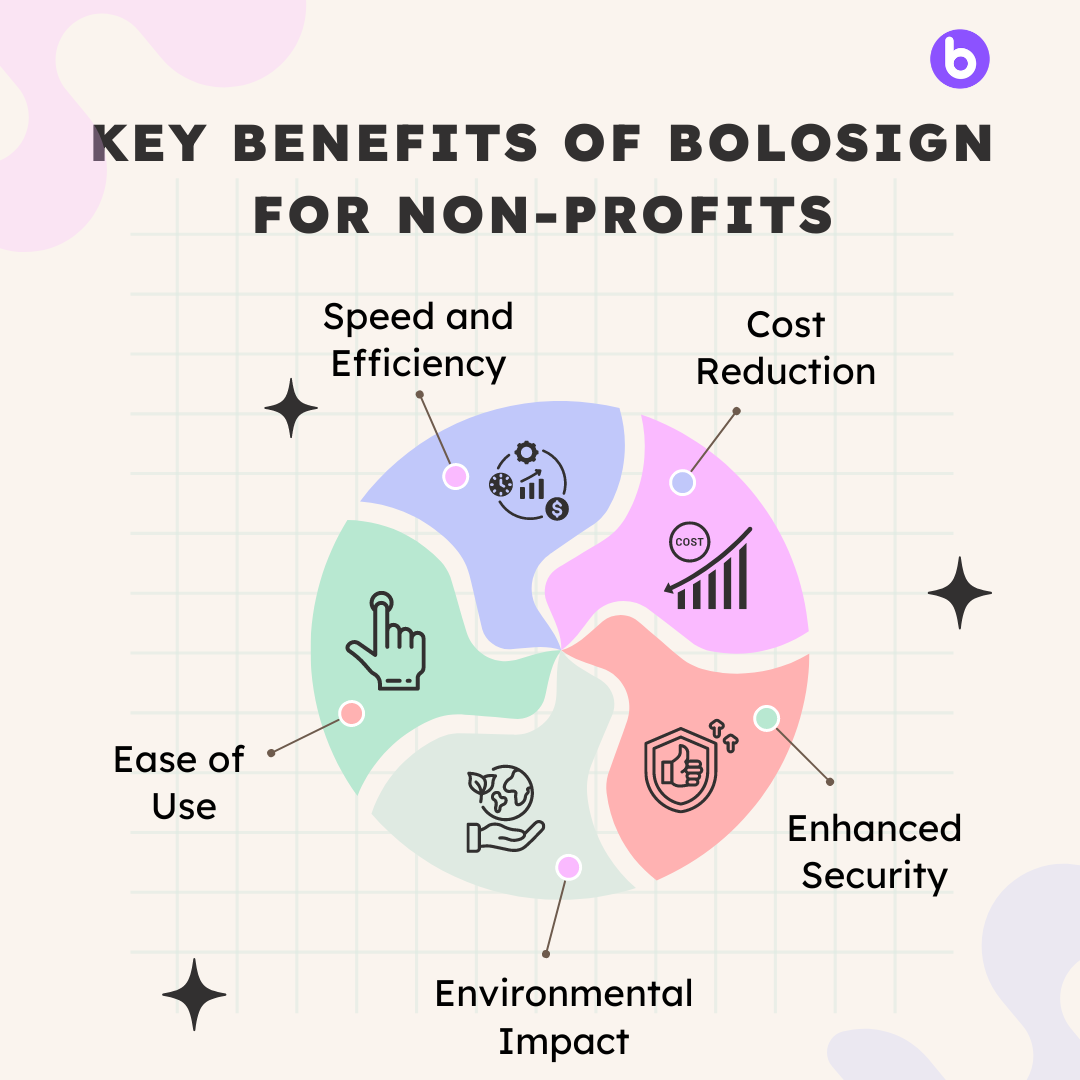 Infographic showing BoloSign benefits for non-profits: speed, cost reduction, ease of use, security, environmental impact