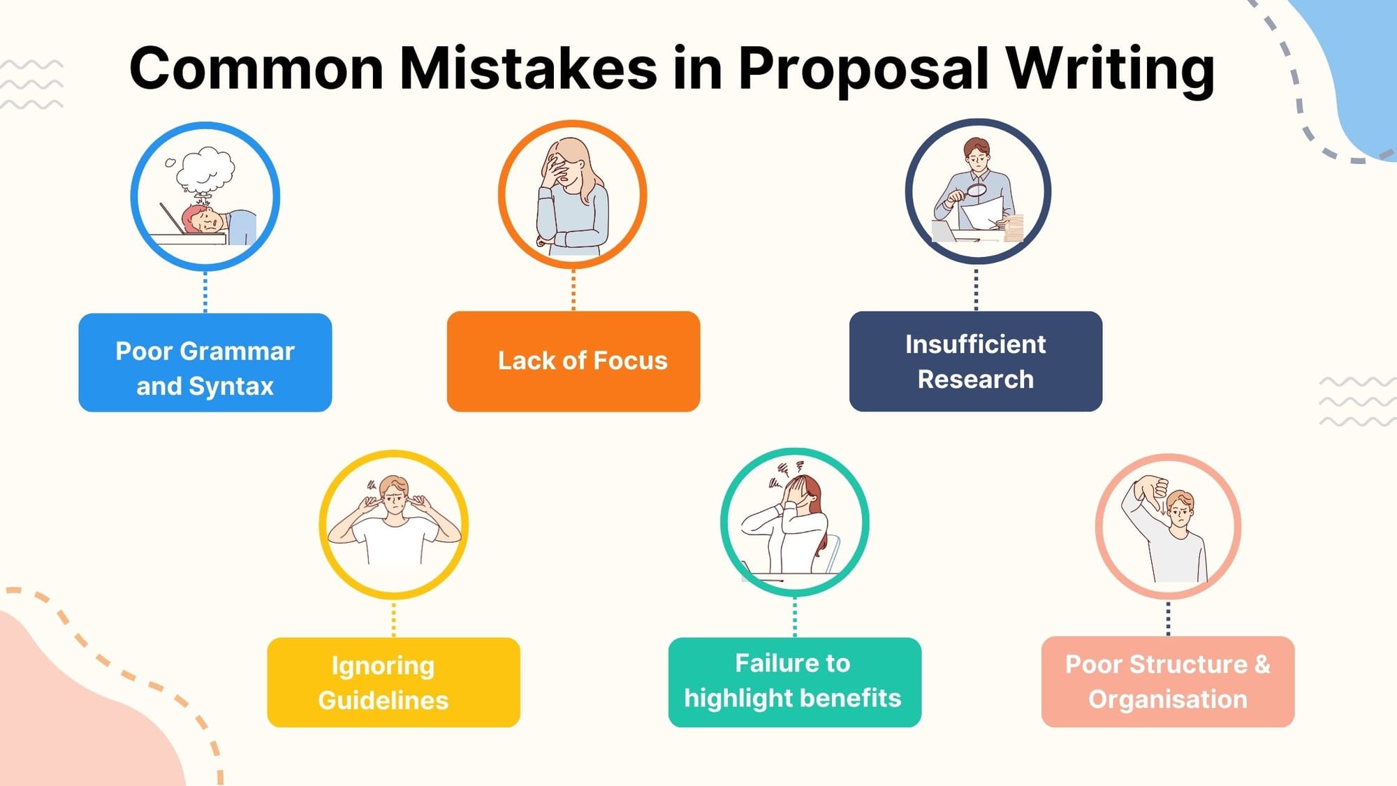 Diagram of "Common Mistakes in Proposal Writing" including poor grammar, lack of focus, insufficient research, ignoring guidelines, and poor structure.