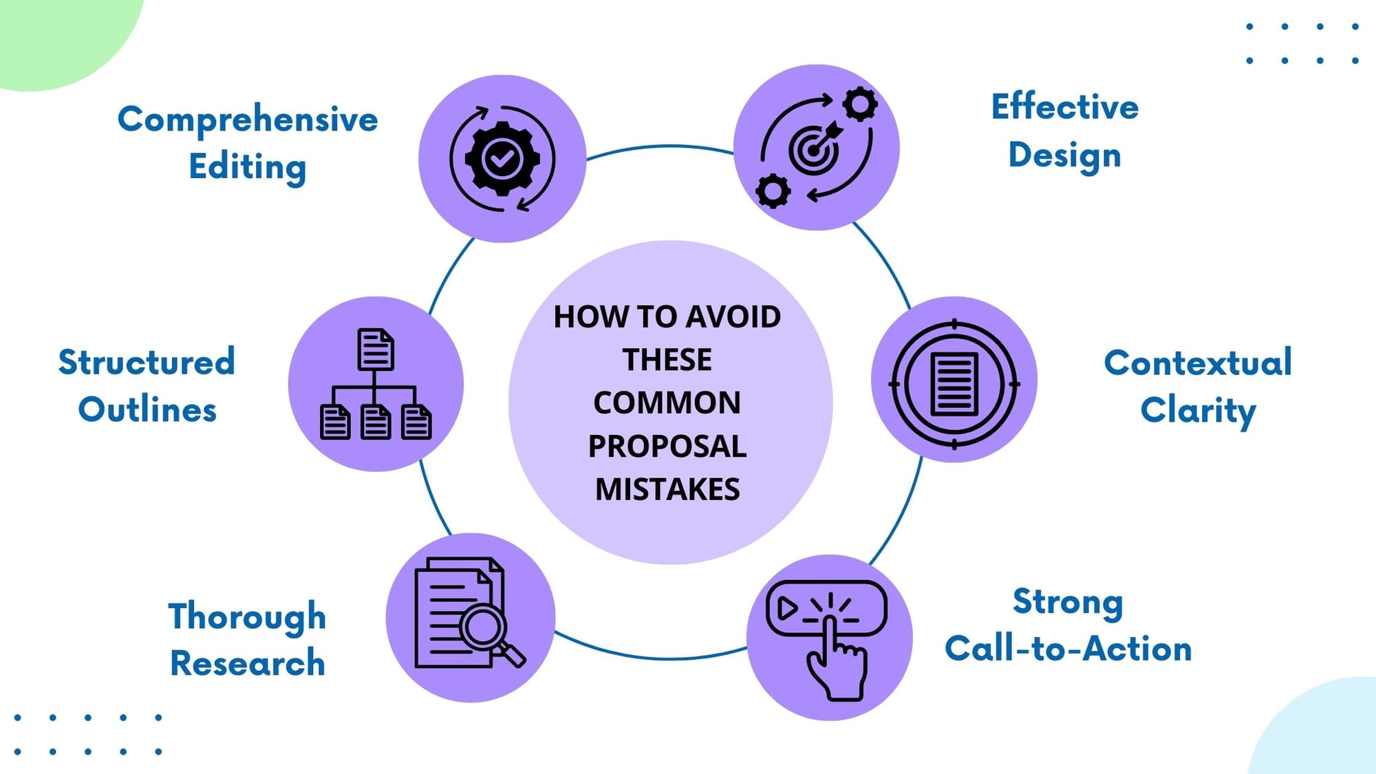 Diagram on "How to Avoid These Common Proposal Mistakes" featuring comprehensive editing, structured outlines, thorough research, and effective design.