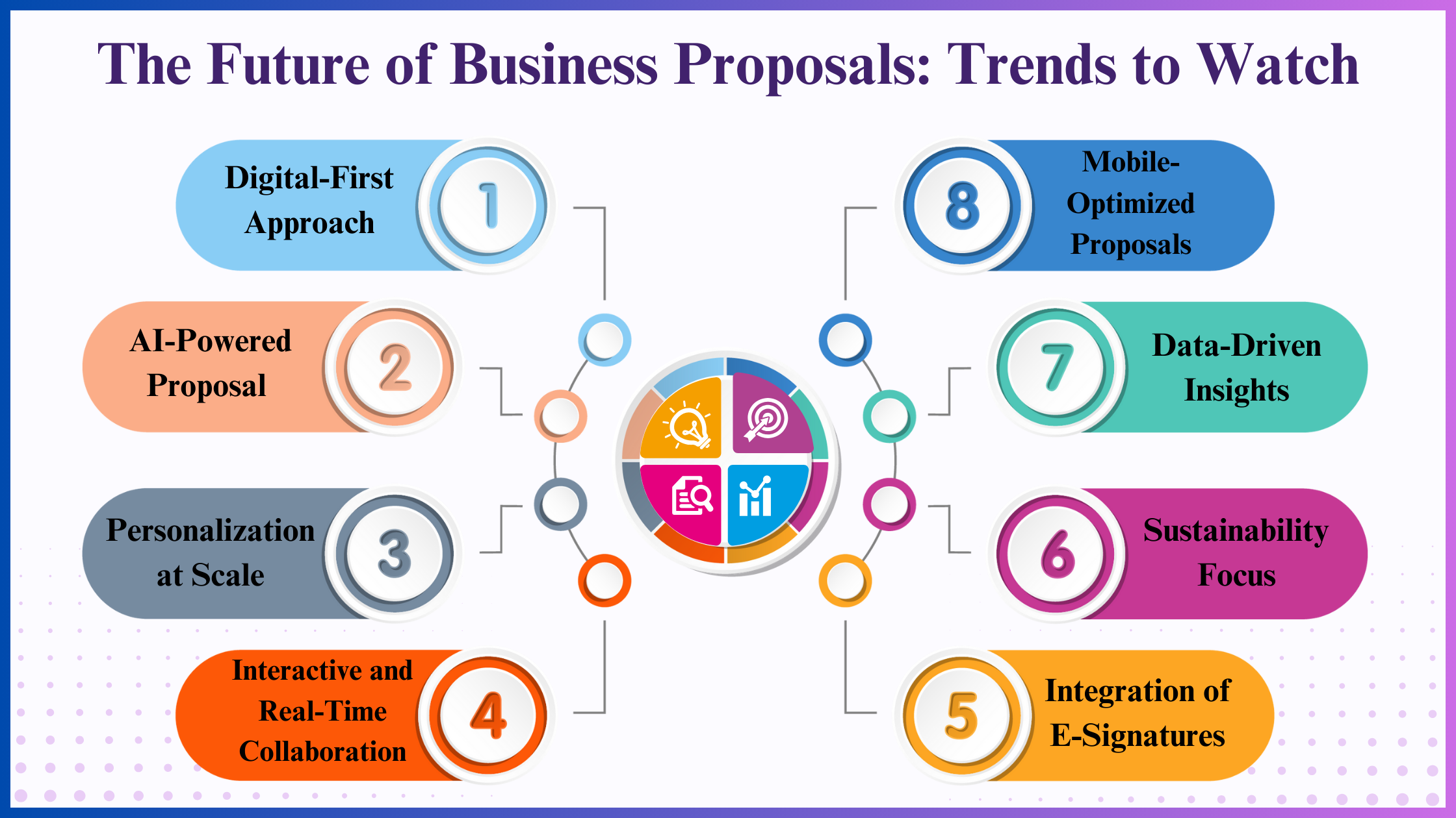 Explore the importance, key components, trends, and strategies for standout business proposals. The Future of Business Proposals: Trends to Watch