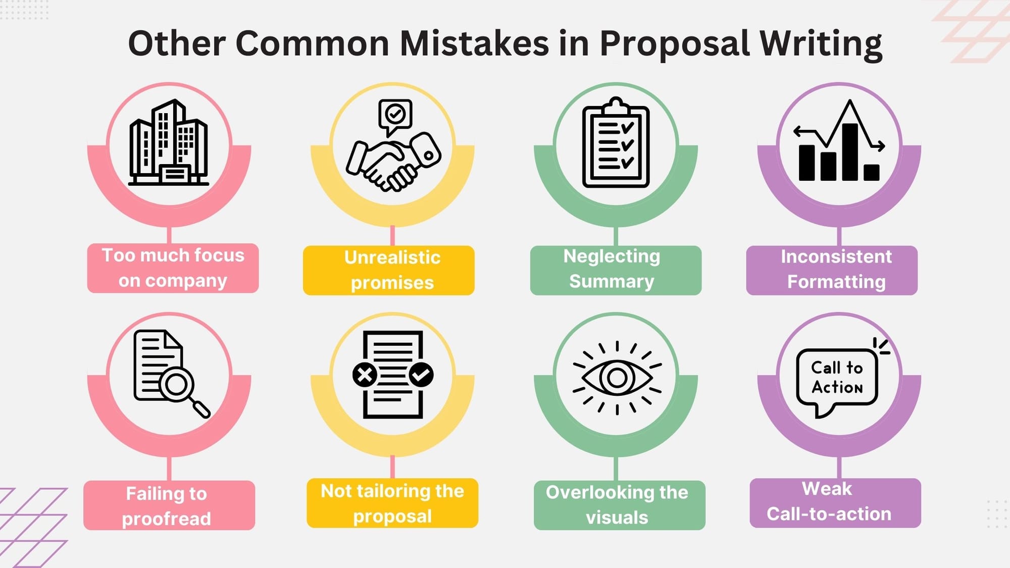 Diagram of "Other Common Mistakes in Proposal Writing" including too much focus on company, unrealistic promises, neglecting summary, and weak call-to-action.