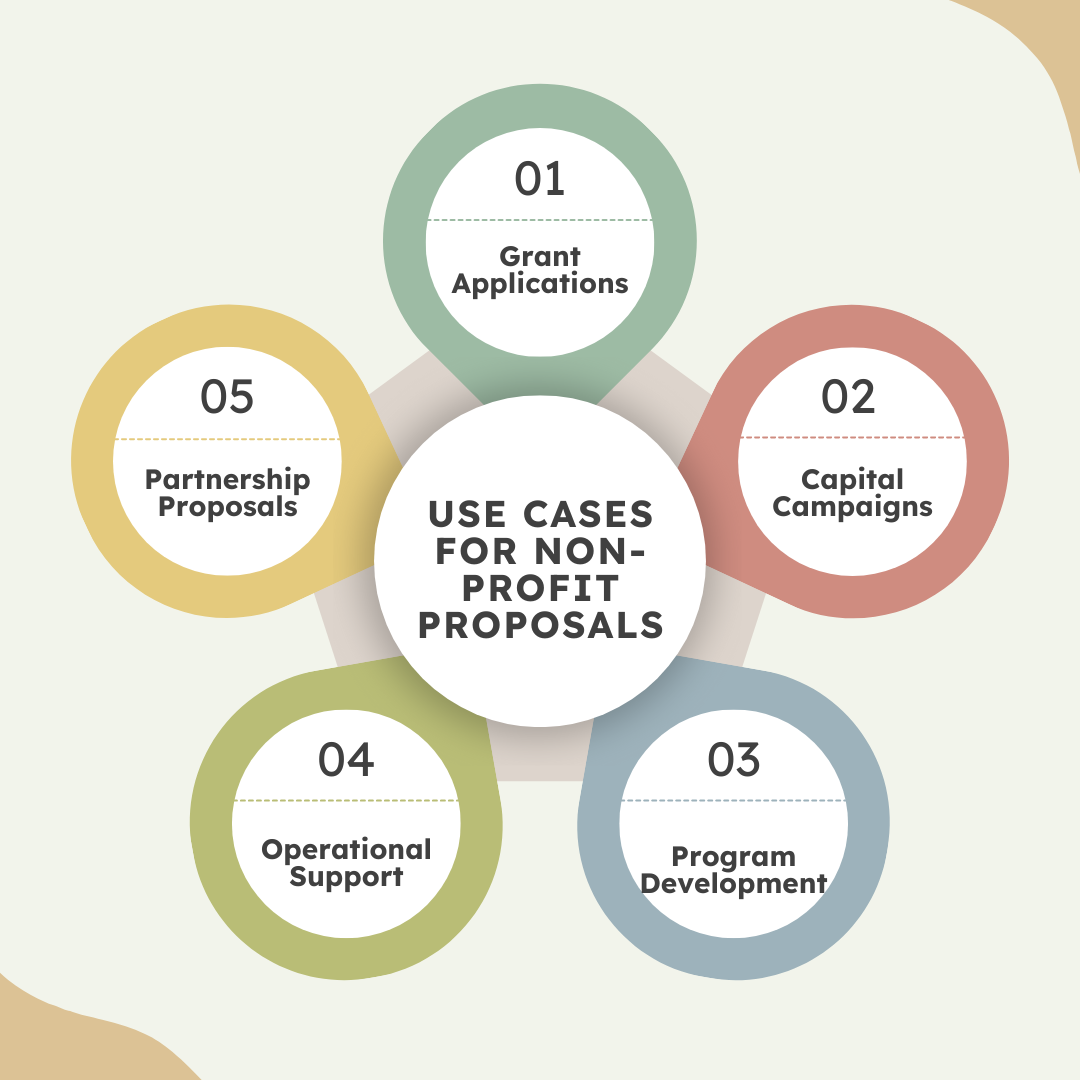 Diagram showing five use cases for non-profit proposals including grants and partnerships