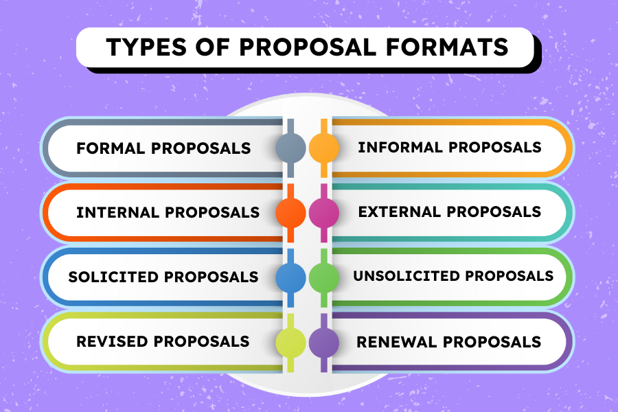 Infographic showing types of proposal formats: formal, informal, internal, external, solicited, unsolicited, revised, and renewal