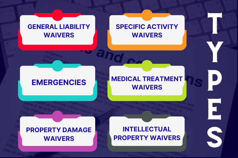 Infographic showing six types of liability waivers on a dark background with "TYPES" vertically aligned.