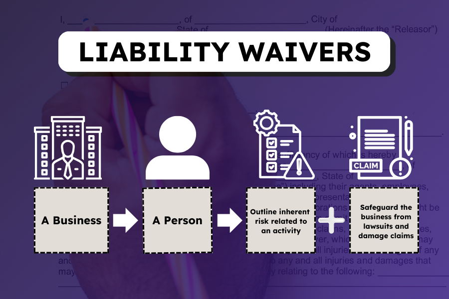 Infographic showing process of liability waivers: Business to Person to Risk Outline to Safeguarding against lawsuits.