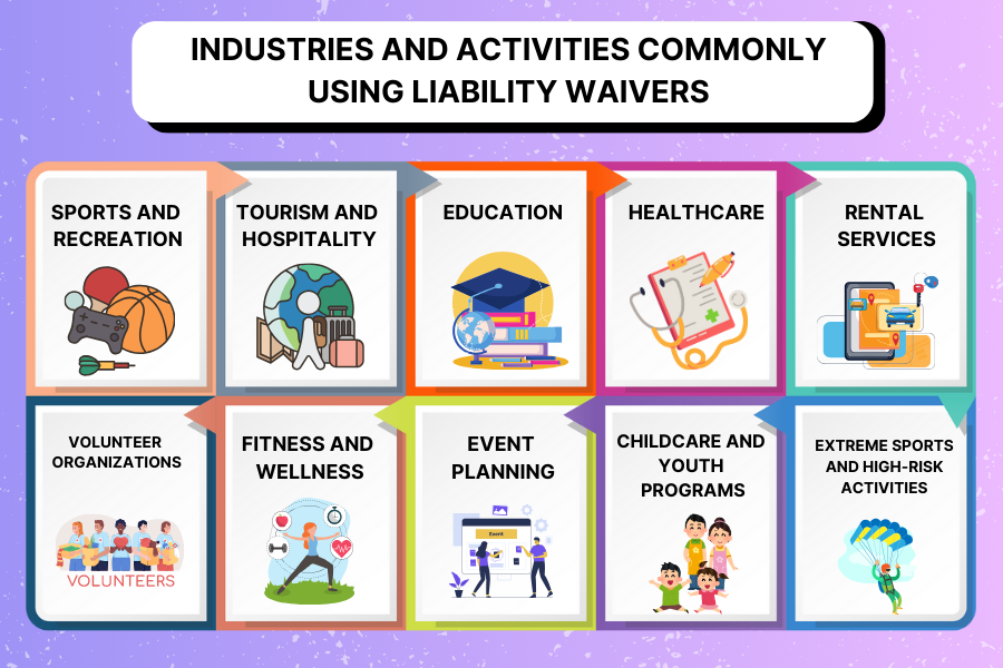 Infographic showing 10 sectors using liability waivers, including sports, tourism, education, healthcare, and rental services.
