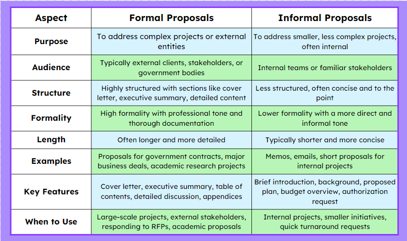 Table comparing formal and informal proposals based on purpose, audience, structure and etc.