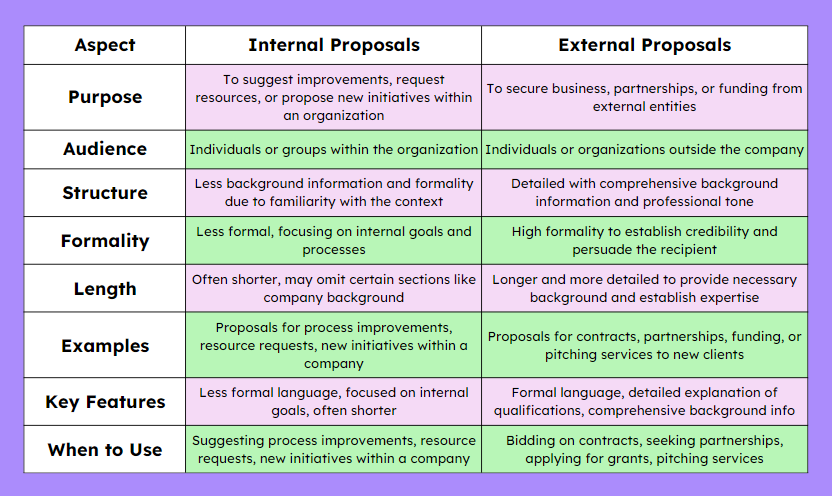 Table comparing internal and external proposals by purpose, audience, structure and etc.
