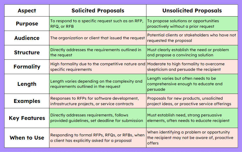 Table comparing solicited and unsolicited proposals by purpose, audience, structure, and etc.