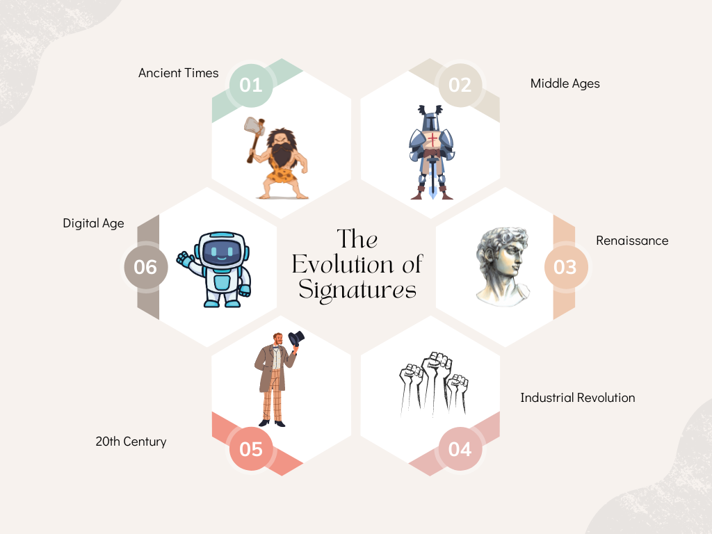 Infographic titled 'The Evolution of Signatures' showcasing six stages: Ancient Times, Middle Ages, Renaissance, Industrial Revolution, 20th Century, and Digital Age etc