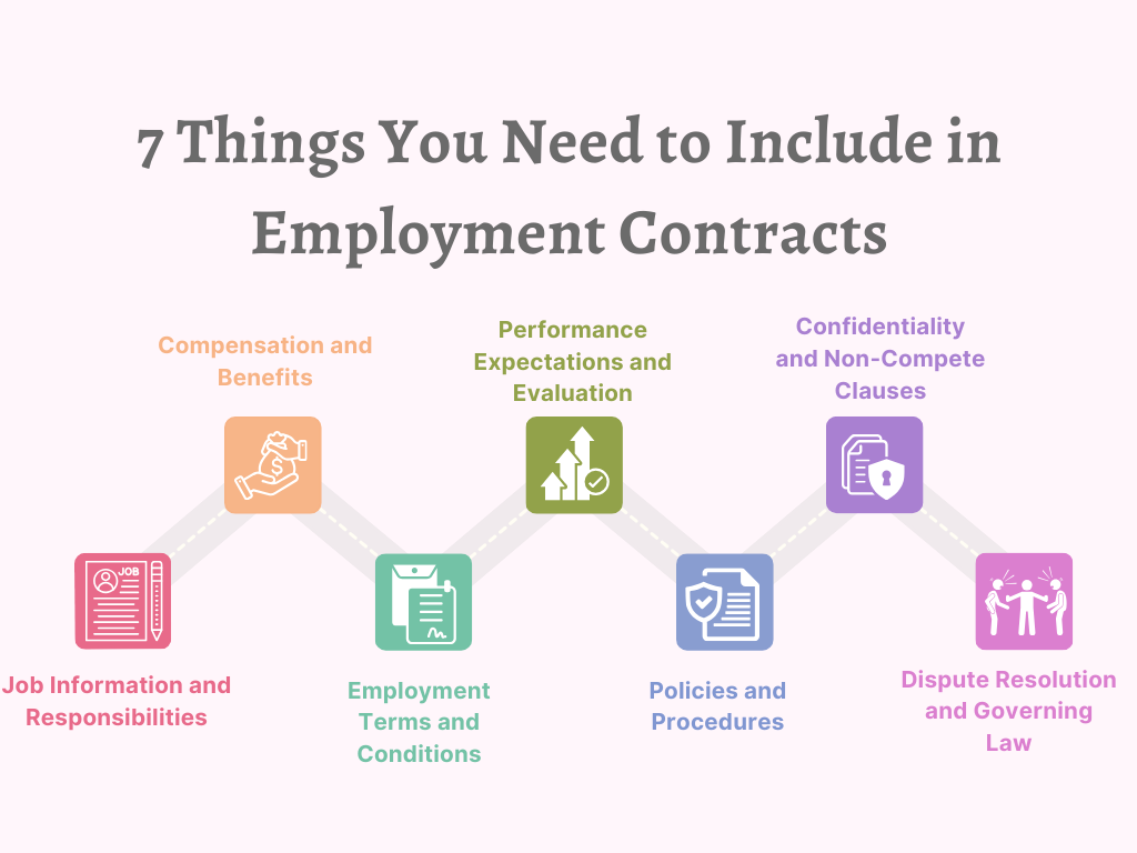 Infographic titled '7 Things You Need to Include in Employment Contracts' listing key contract elements with icons and labels