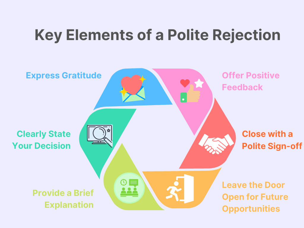 Infographic titled 'Key Elements of a Polite Rejection,' illustrating six steps including expressing gratitude and offering feedback.