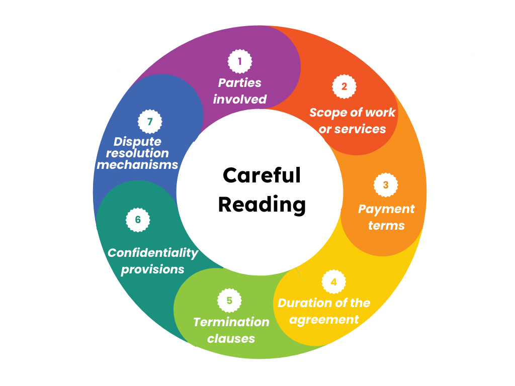 Infographic showing key points for careful reading in agreements: parties, scope, payment, duration, and more.