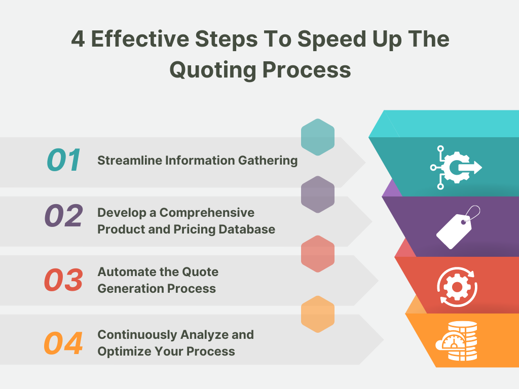 Infographic showing 4 steps to speed up quoting process: streamline, database, automate, and optimize