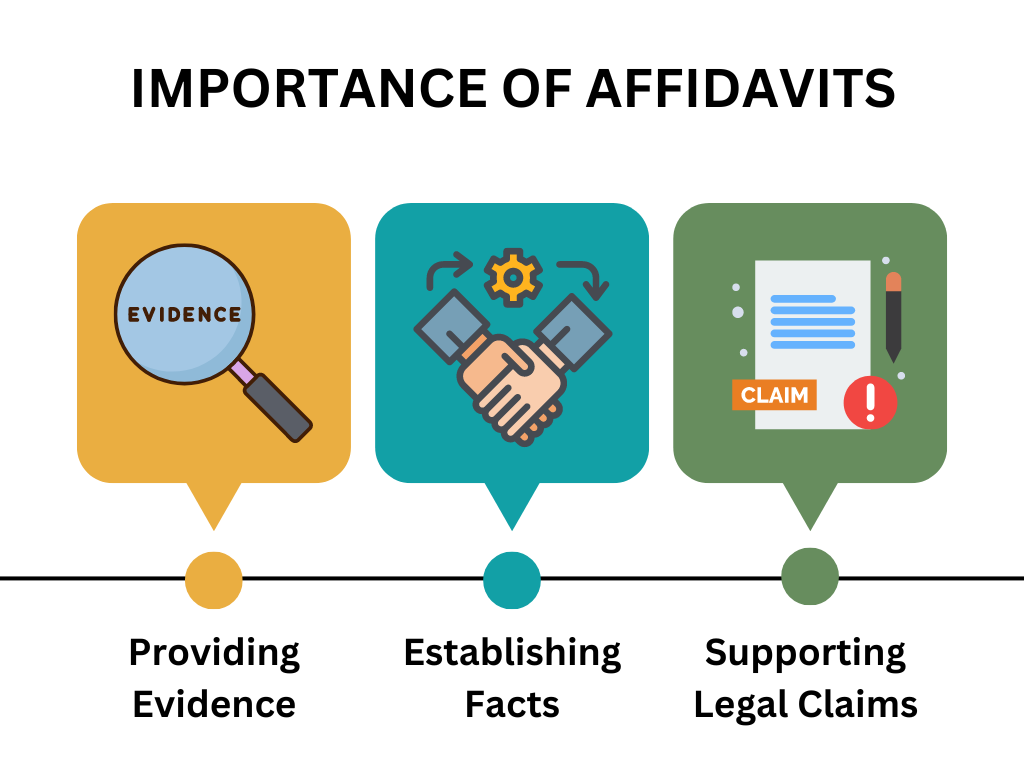 Icons showing evidence, handshake, and claim, illustrating the importance of affidavits in legal processes