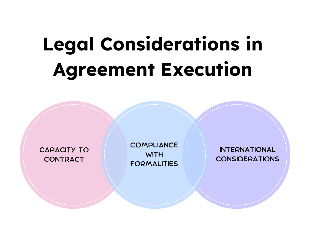 Infographic on legal considerations in agreement execution: Capacity to Contract, Compliance with Formalities, International.