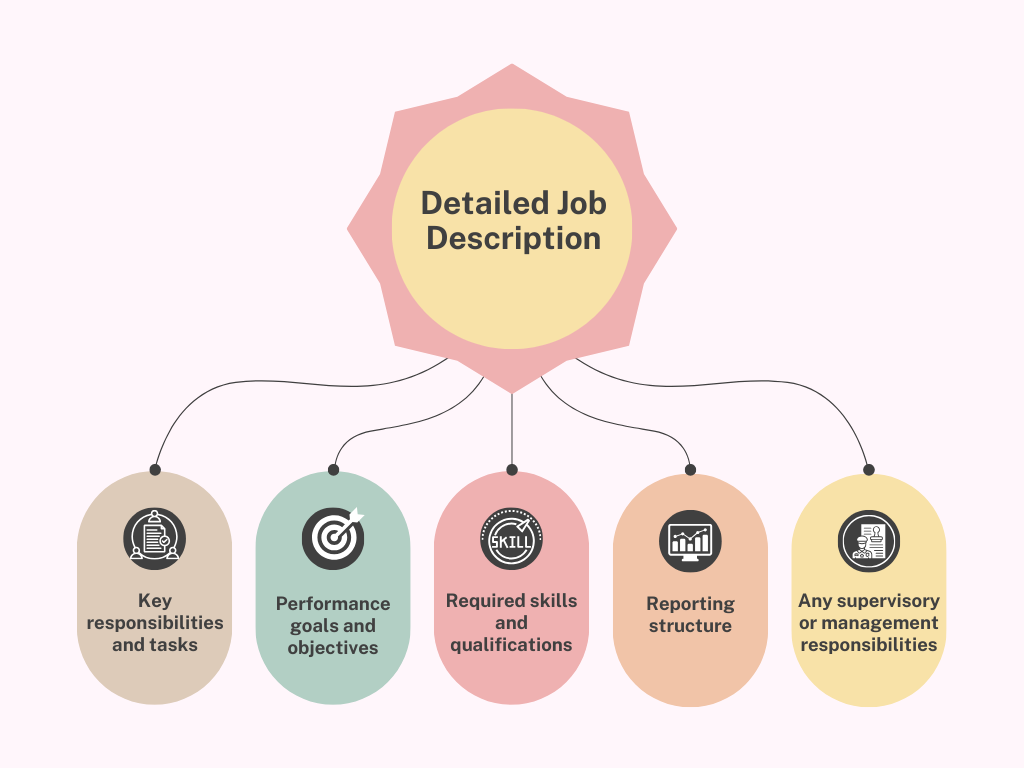 Infographic titled 'Detailed Job Description' with icons and labels outlining key job responsibilities, skills, and structure.