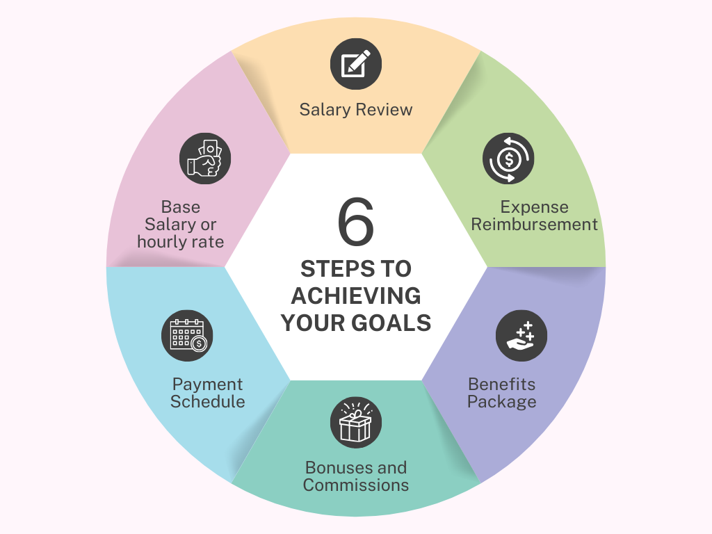Infographic titled '6 Steps to Achieving Your Goals' with sections on salary review, benefits, and payment structure, using icons.