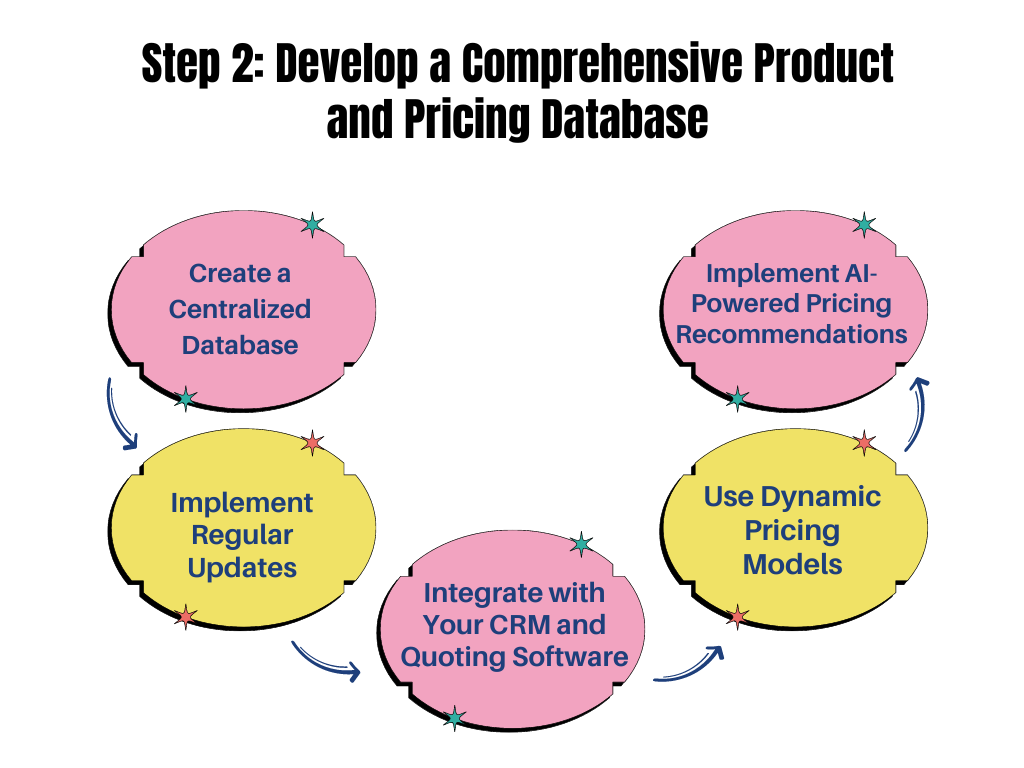 Step 2 to develop a product and pricing database with centralized data, AI, dynamic pricing, CRM integration, updates.