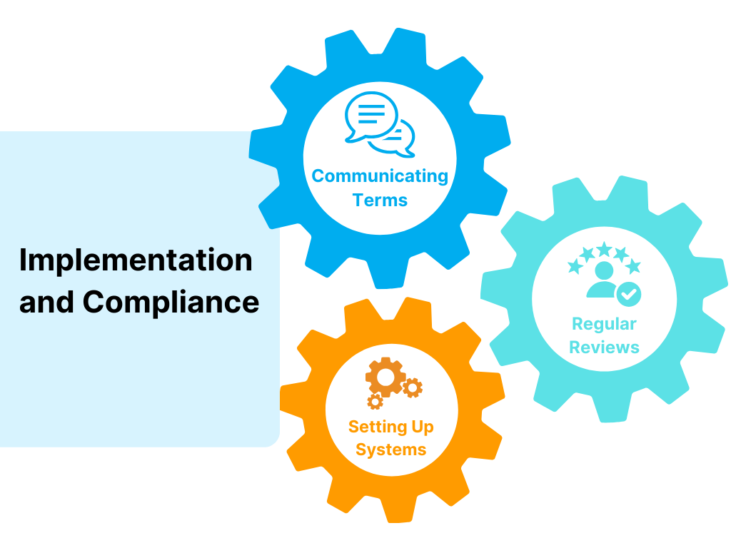 Infographic on implementation and compliance steps: Communicating Terms, Setting Up Systems, and Regular Reviews.