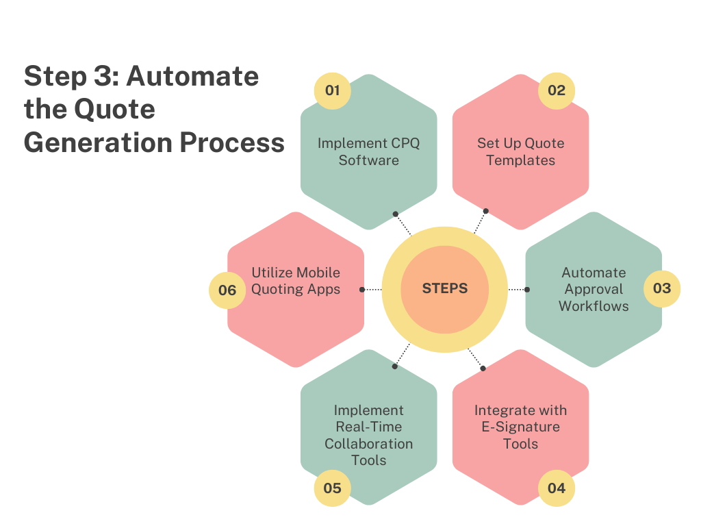 Step 3 to automate quote generation: CPQ software, templates, workflows, e-signatures, collaboration, mobile apps.