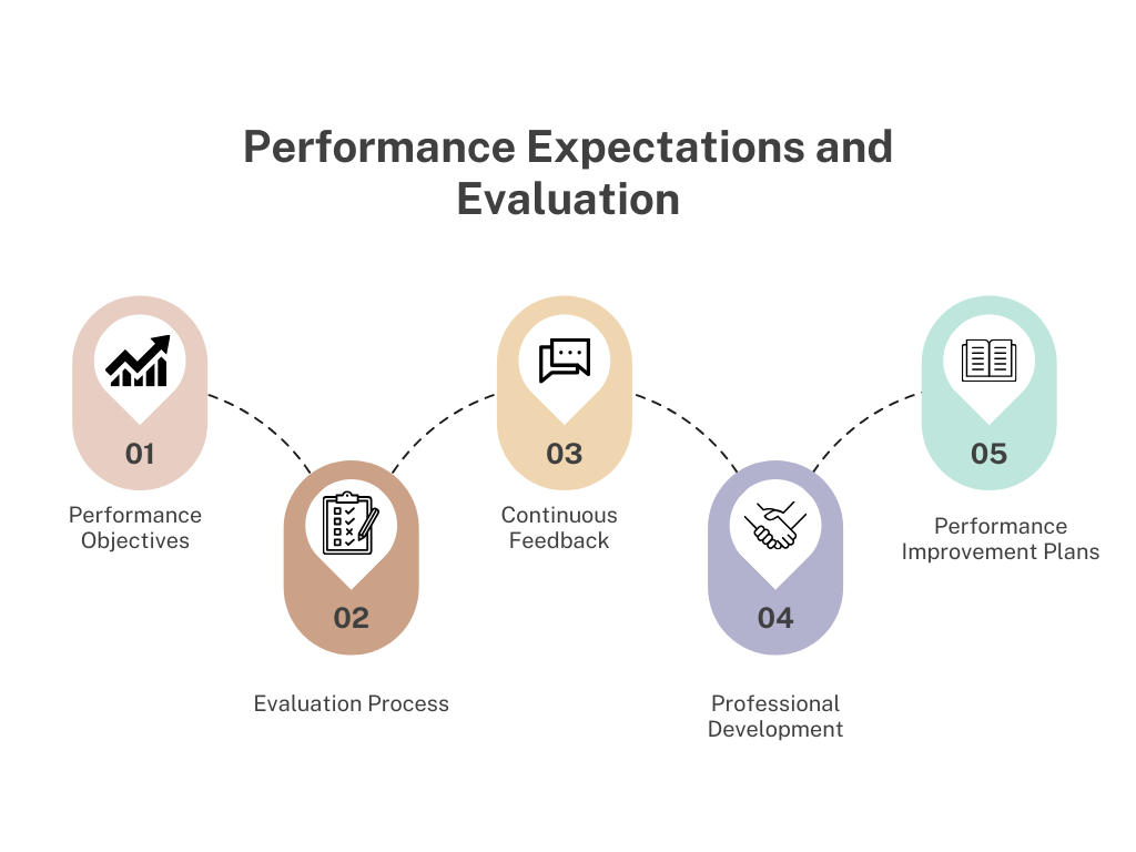 Infographic titled 'Performance Expectations and Evaluation' with steps like objectives, feedback, development, and improvement plans.