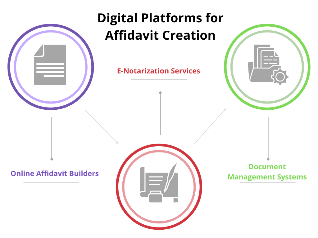 Diagram of digital platforms for creating affidavits, including e-notarization and document management systems