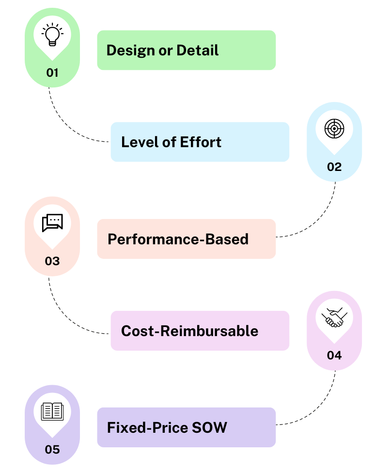 Flowchart of SOW types: Design, Effort, Performance, Cost-Reimbursable, Fixed-Price