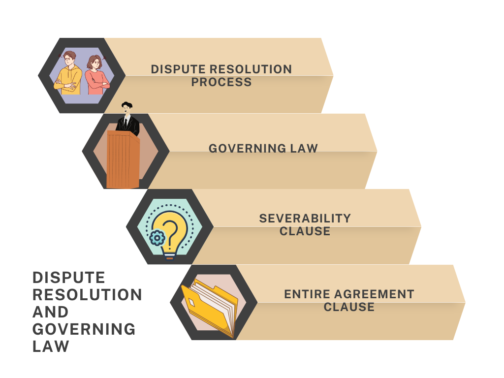 Infographic titled 'Dispute Resolution and Governing Law' highlighting key clauses such as dispute process, governing law, and severability."