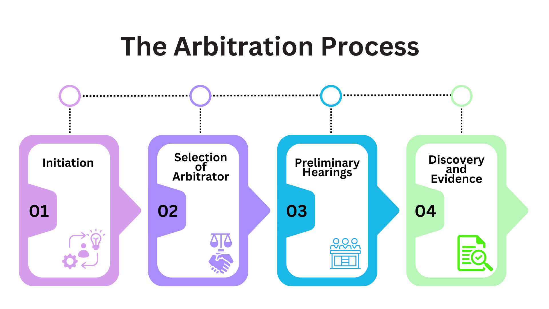 Infographic outlining four stages of the arbitration process