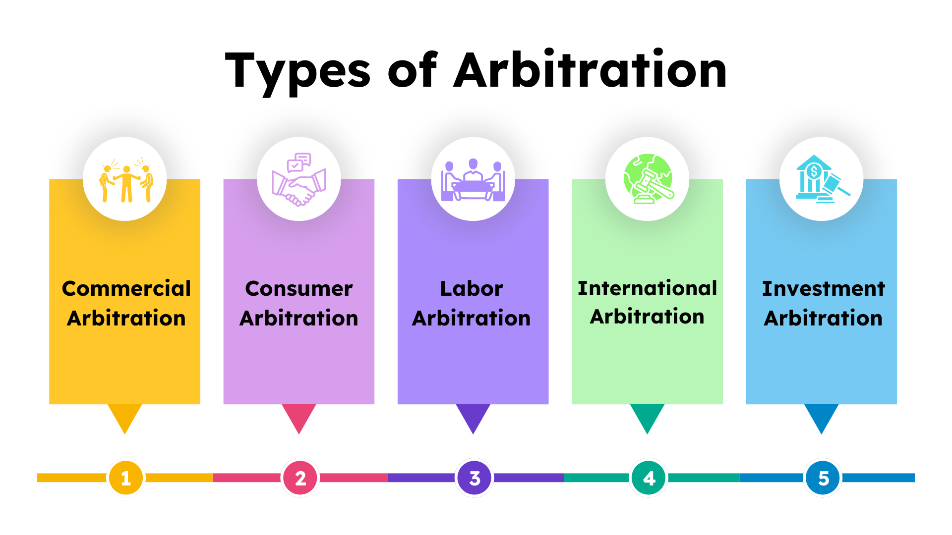 Infographic depicting five different types of arbitration