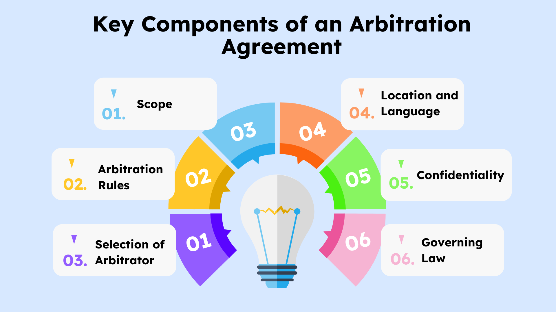 Infographic showing six key components of an arbitration agreement