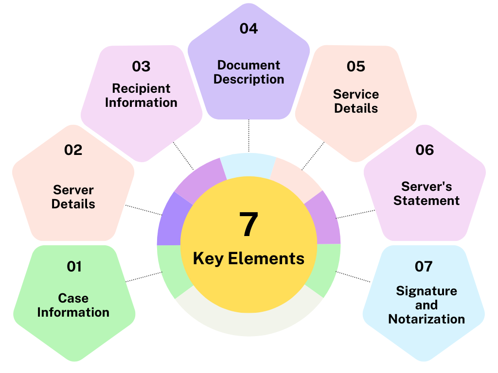 Infographic showing 7 key elements of an affidavit of service, including case info, recipient info, and notarization