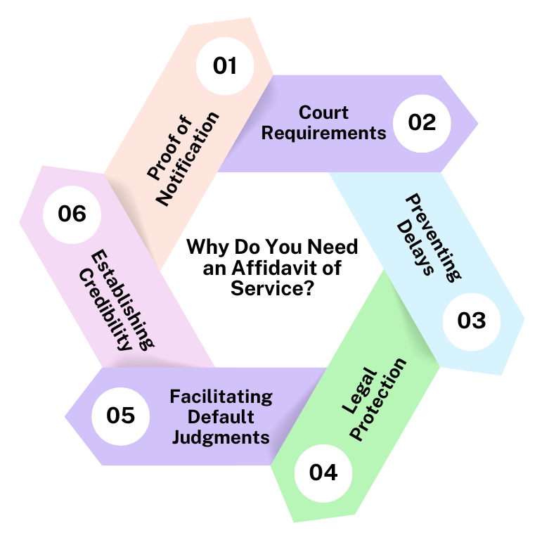 Infographic showing 6 reasons for needing an affidavit of service, including legal protection and court requirements