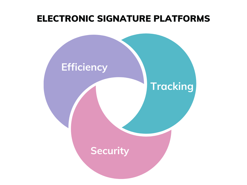 Venn diagram illustrating benefits of electronic signature platforms: Efficiency, Tracking, and Security.