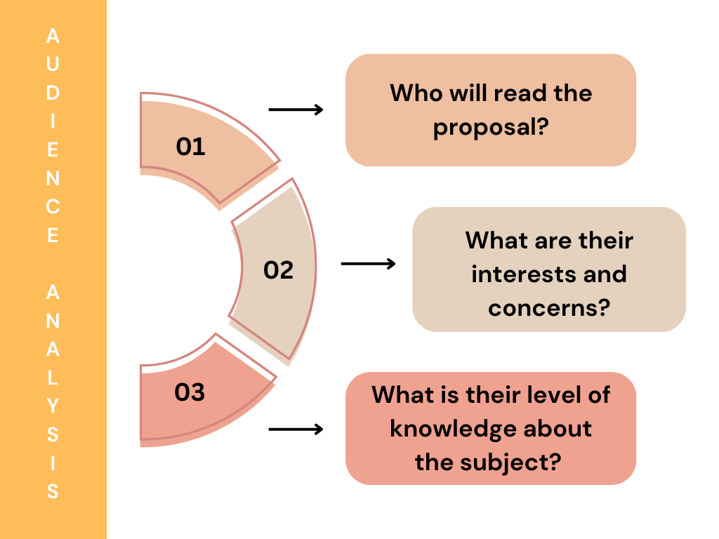 Audience analysis steps for proposals: who will read it, their interests and concerns, and knowledge level.