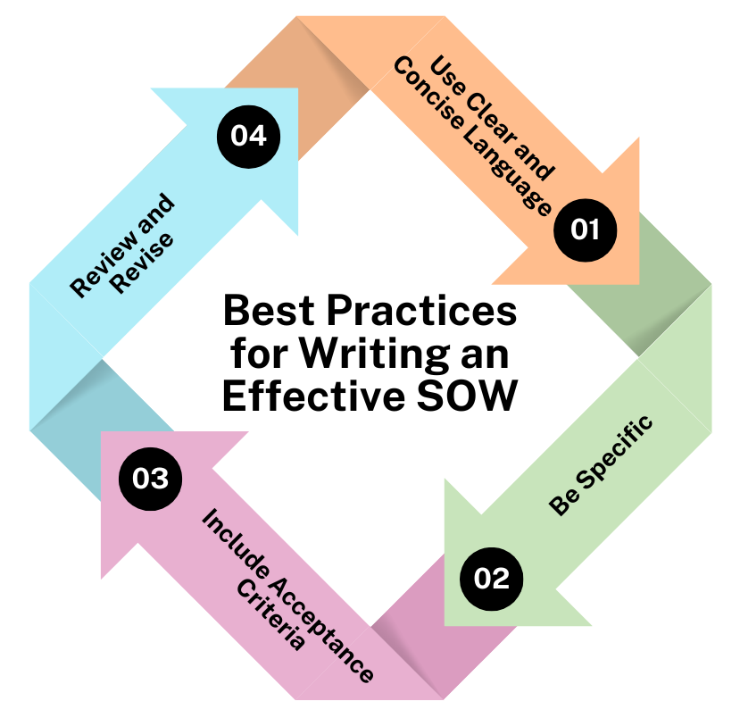 Flowchart of best practices for writing an SOW: Clarity, Specificity, Criteria, Review