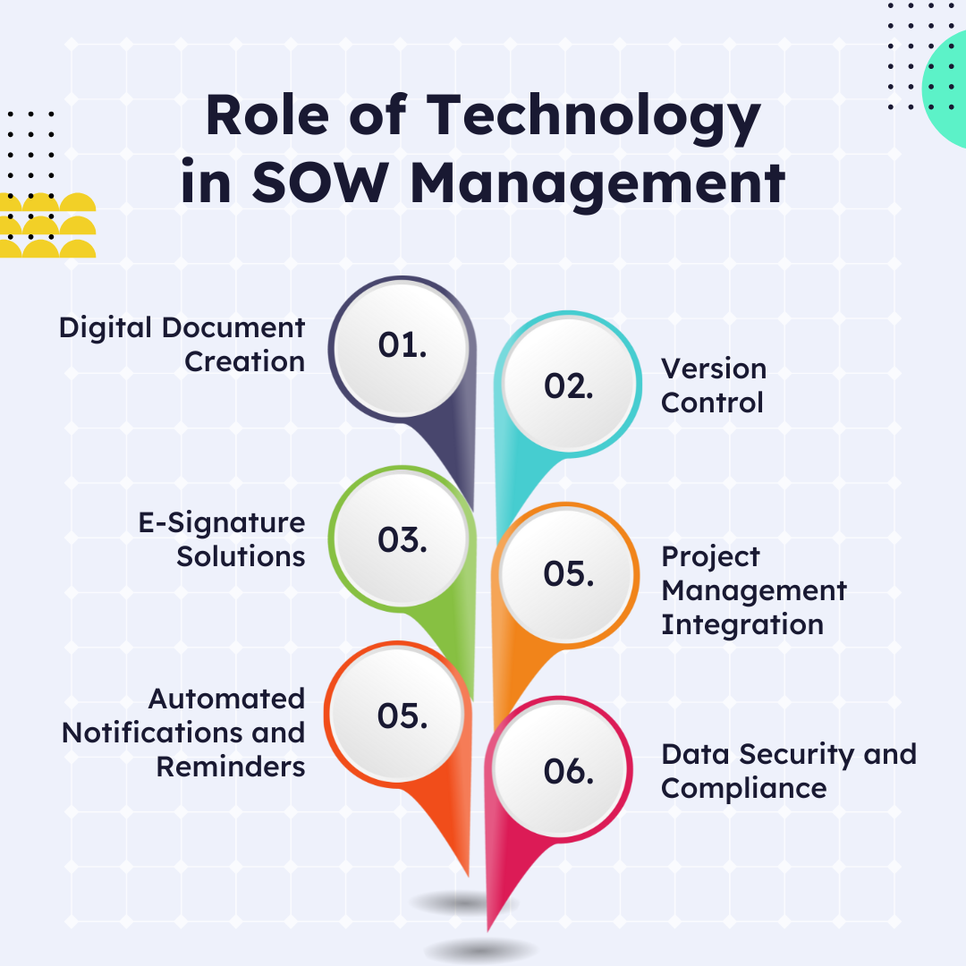 Infographic on tech roles in SOW management: Document creation, E-Signatures, Compliance